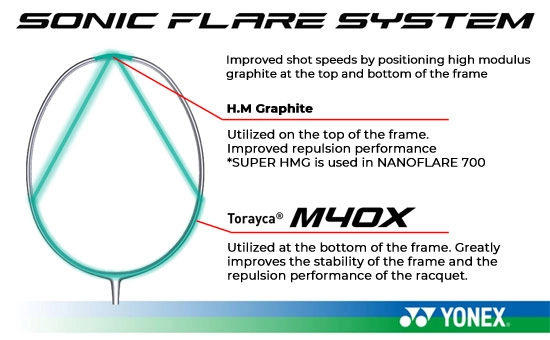 Công nghệ Super HMG của Vợt cầu lông Yonex Nanoflare 700 Pro 2024